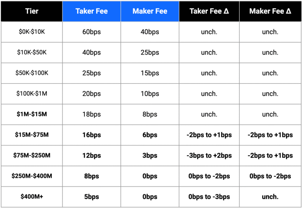 Coinbase Exchange Explained: Complete 2025 Trading Guide 2 Coinbase Advanced Trade fee structure table showing maker-taker rates by volume tiers
