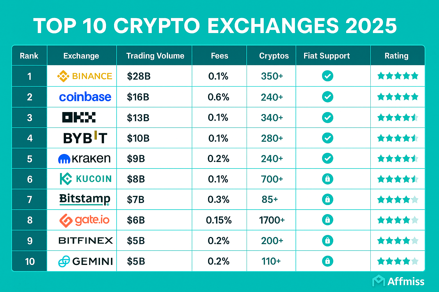 Top Crypto Exchanges 2025: Complete Comparison Guide 2 Comprehensive comparison table showing top cryptocurrency exchanges ranked by volume, security, fees, and features with star ratings