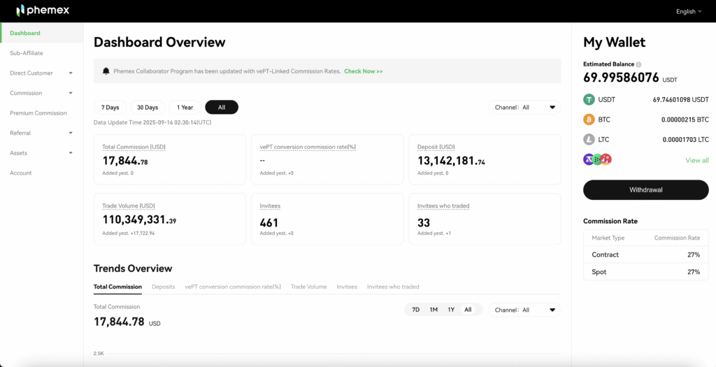 Unlocking Opportunities with Phemex's Affiliate Program: A Comprehensive Guide 2 Phemex affiliate program overview - up to 50% commission plus 10% sub-affiliate structure