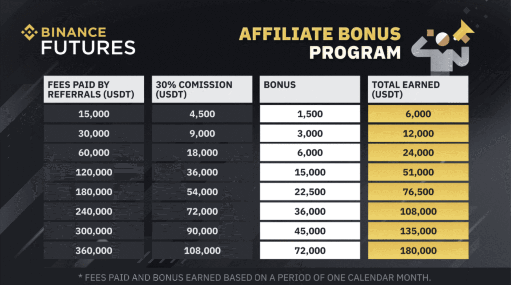 Binance futures affiliate commission comparison chart - 50% vs competitors rates and bonus structures