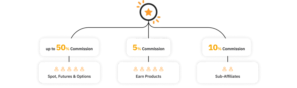 Bybit Affiliate Program 2025: Lifetime Commission Guide