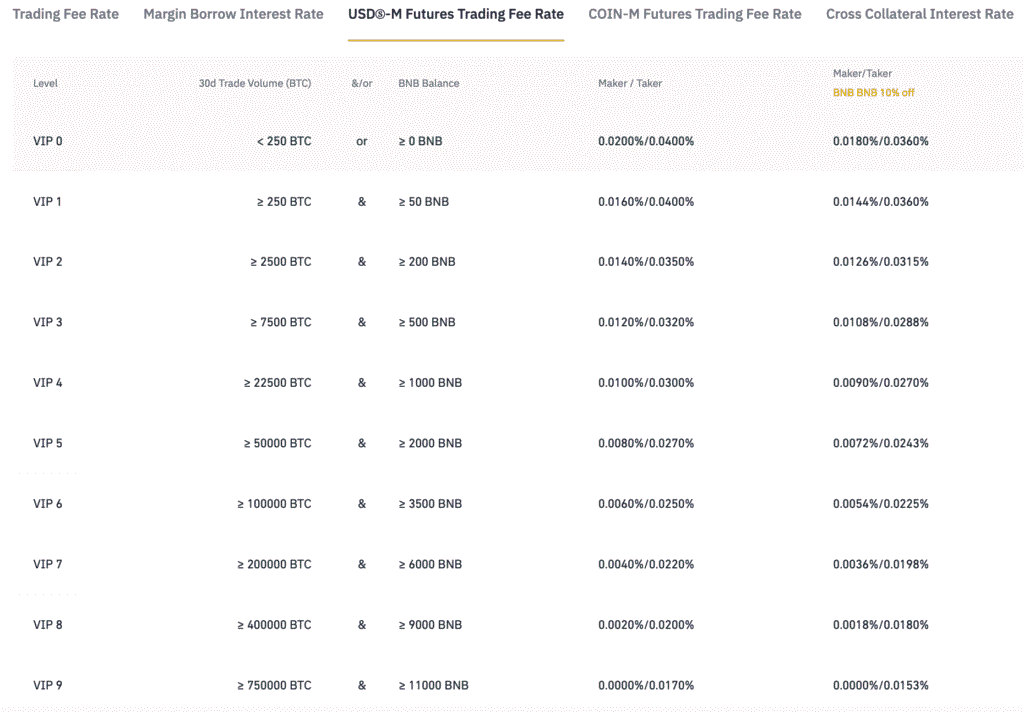 Binance Futures Fees