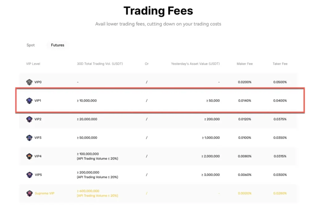BingX Futures Fees