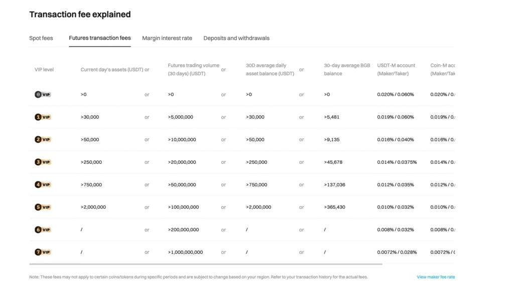 Bitget Futures Fees