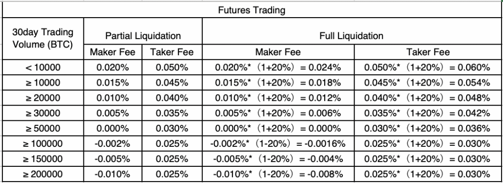 OKX Futures Fees
