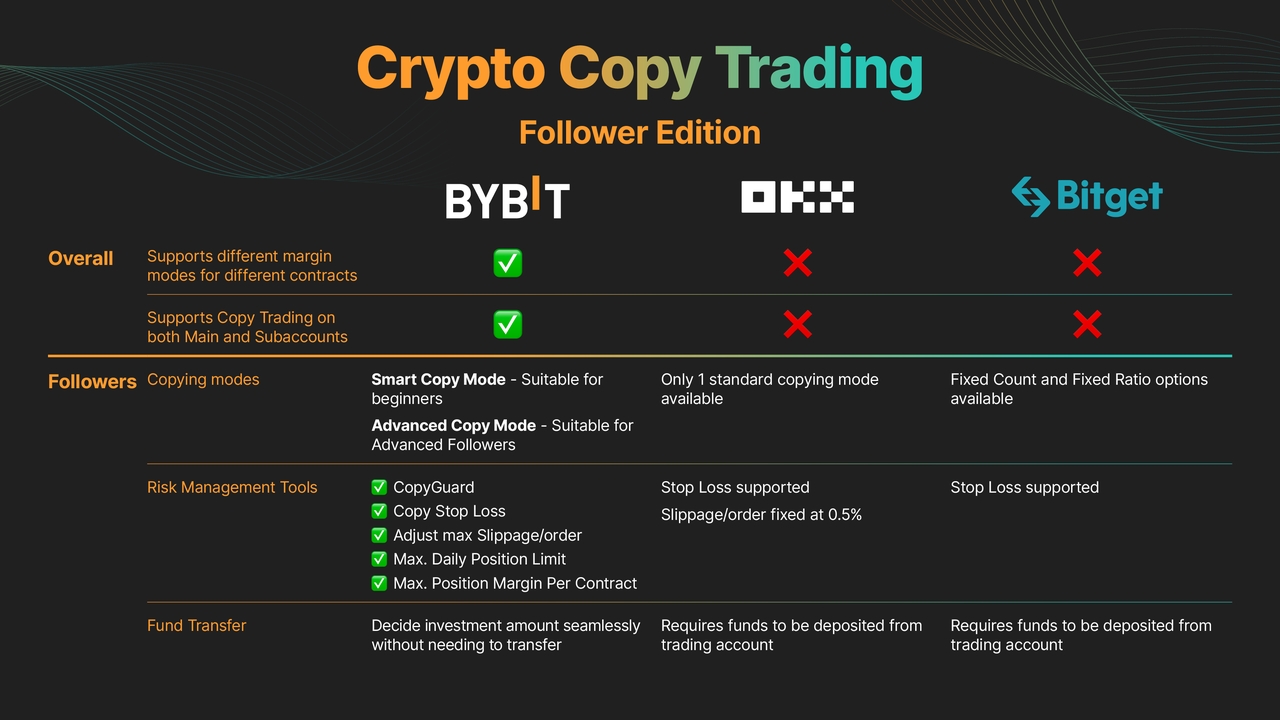 bybit-copy-trading