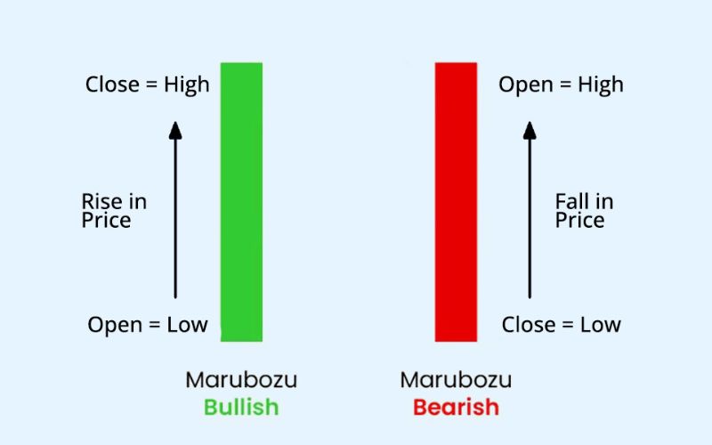 Marubozu Candlestick