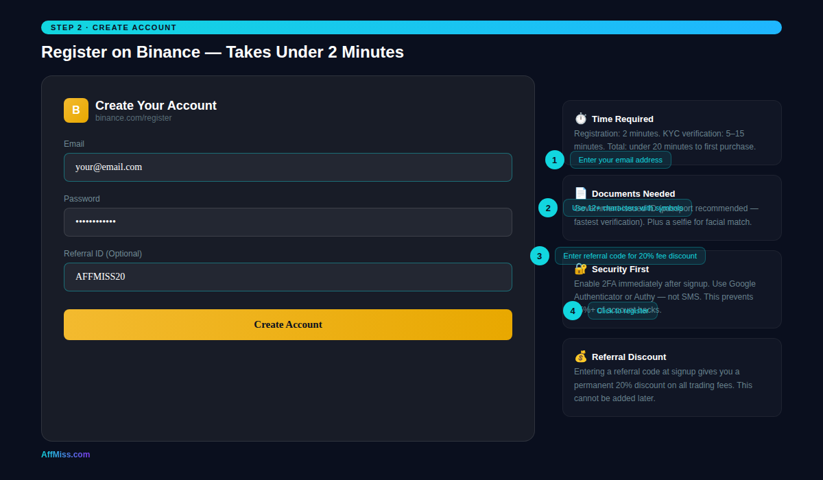 Binance registration page — create account to buy Bitcoin with email and password