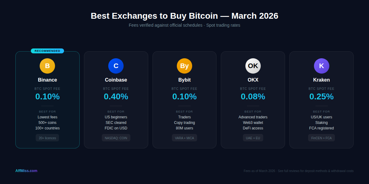 Best crypto exchanges to buy Bitcoin 2026 — Binance, Coinbase, Bybit, OKX, Kraken compared by fees