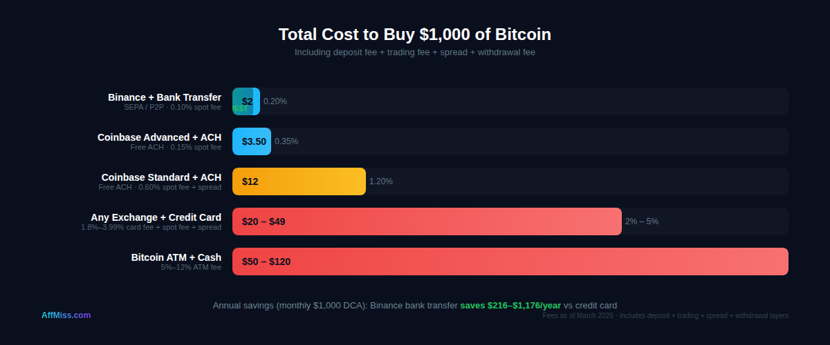 Bitcoin buying fee comparison — total cost per $1,000 purchase across Binance, Coinbase, and credit card methods
