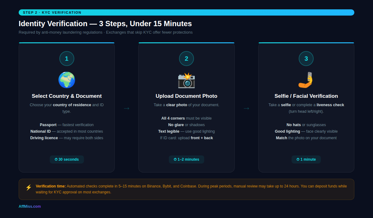 KYC identity verification for buying Bitcoin — passport upload and selfie on Binance